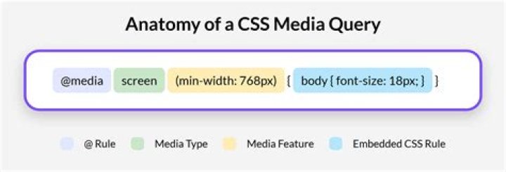 What does max-width in media query mean?