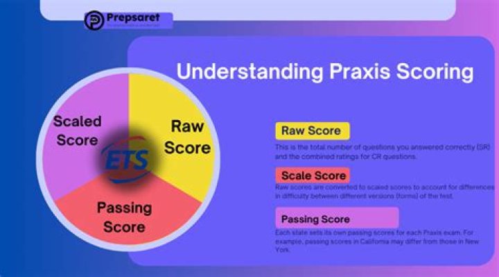 What does my Praxis raw score mean?