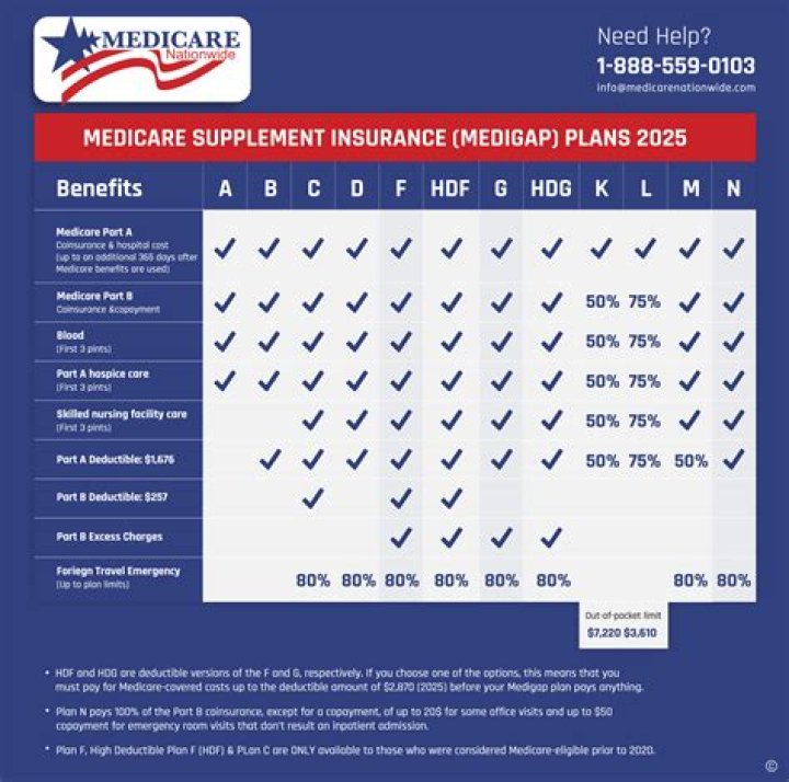What does rug mean in Medicare