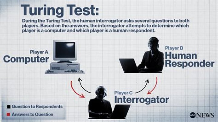 What does the Turing test consist of