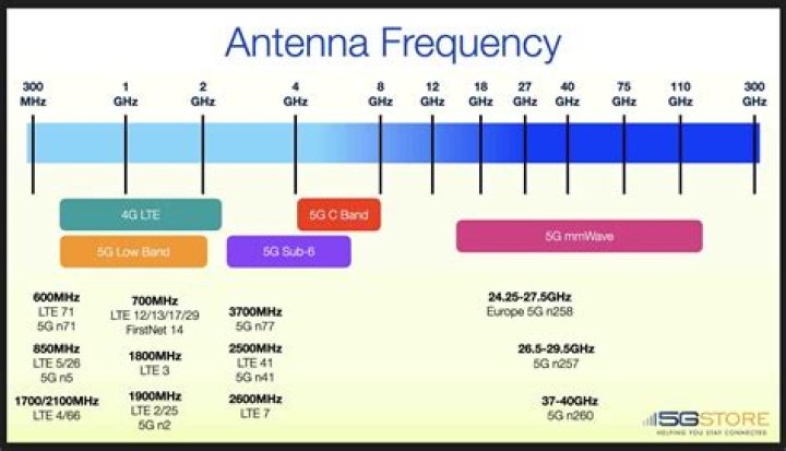 What frequency is Smile?