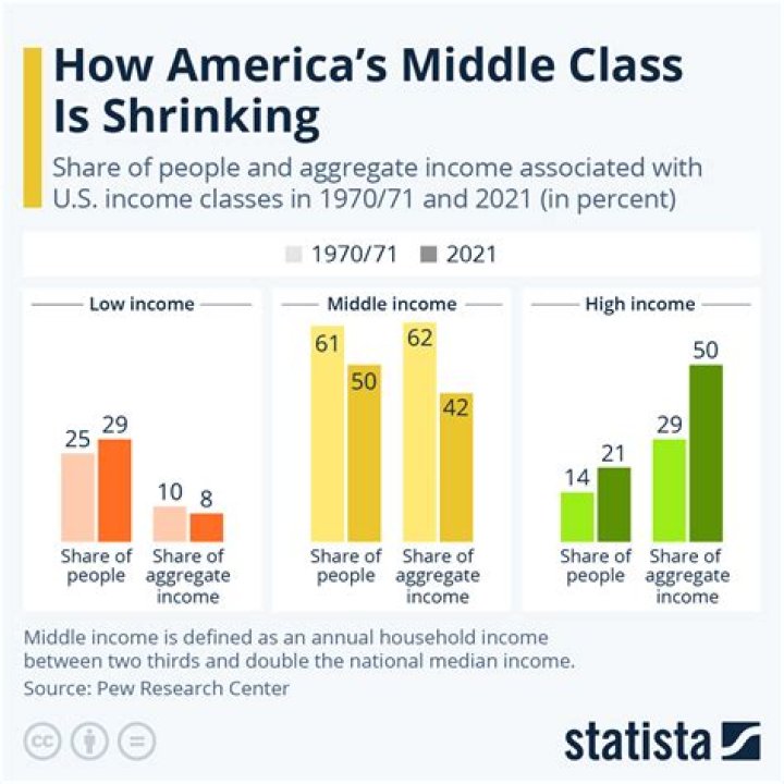 What happened to American middle class?