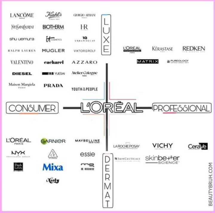 What high end brands does Loreal own?