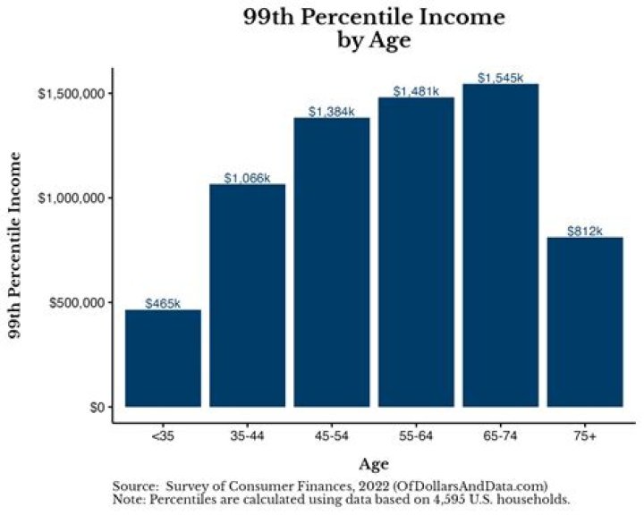 What income is 99th percentile?