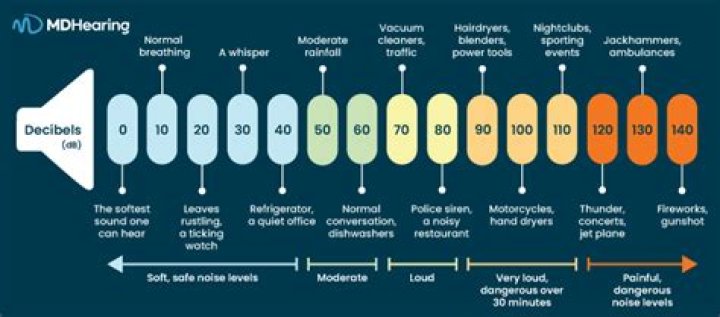 What is 30 dB hearing loss?