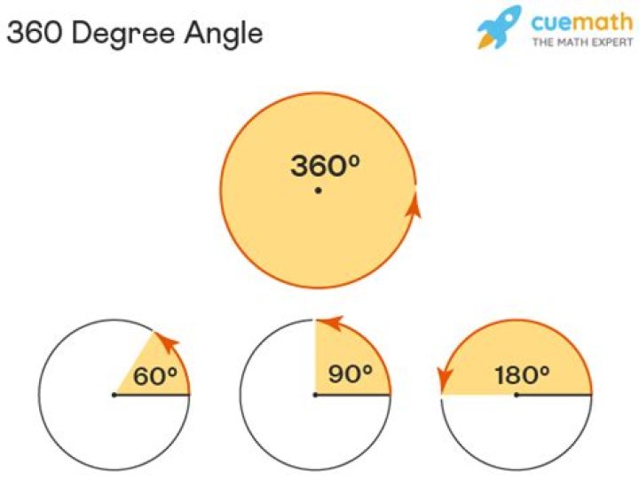 What is 360 degrees in a gas oven?