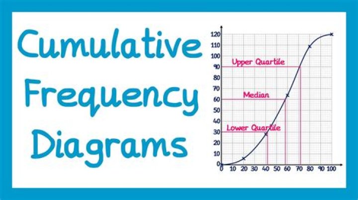 What is a cumulative frequency graph used for