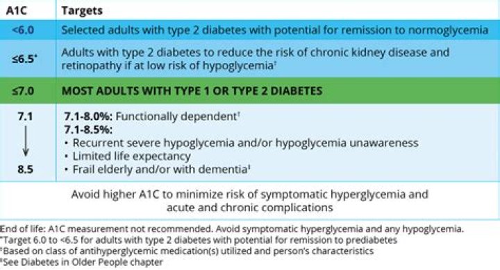 What is a good A1C for a type 1 diabetes?