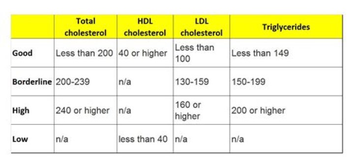 What is a good HDL count?