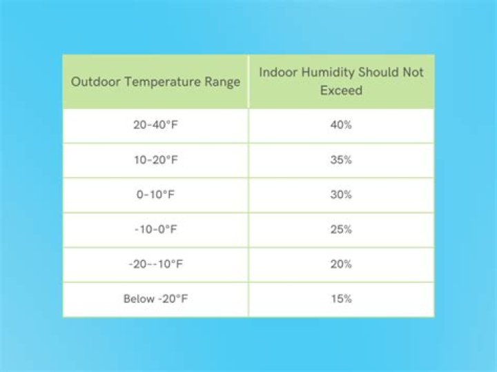 What is a good indoor humidity level in winter?