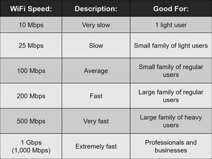 What is a good network speed in Mbps?
