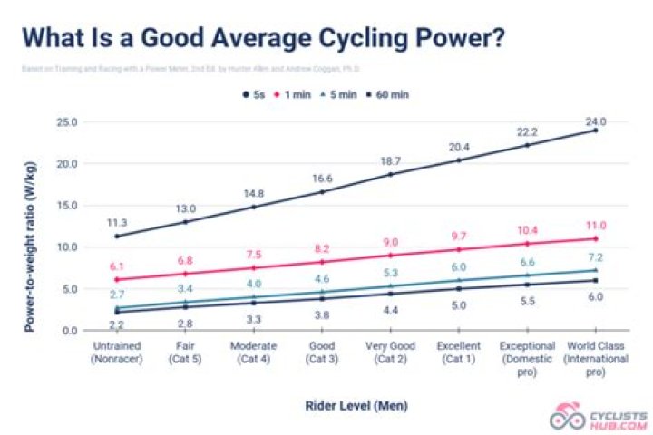 What is a good power output cycling?