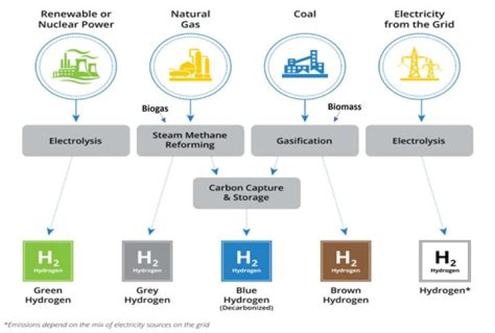 What is a hydrogen particle made of?