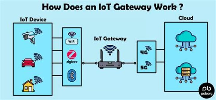 What is a Internet gateway device?