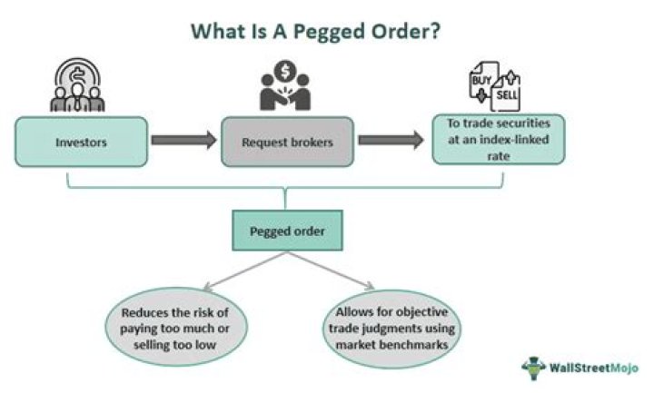 What is a pegged limit order?