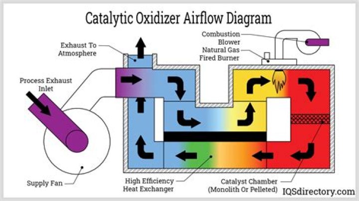 What is a photocatalytic oxidizer?