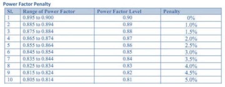 What is a power factor penalty?