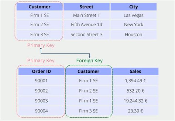What is a primary key in Amazon DynamoDB