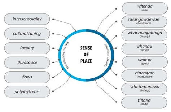 What is a sense of place ap human geography