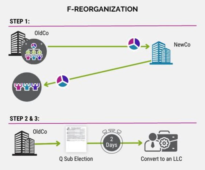 What is a tax-free F reorganization?