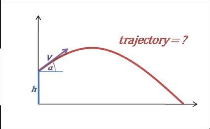 What is a trajectory graph?