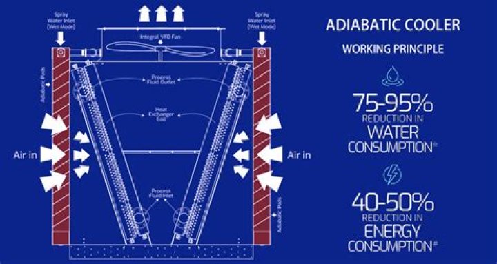 What is adiabatic fluid cooler?