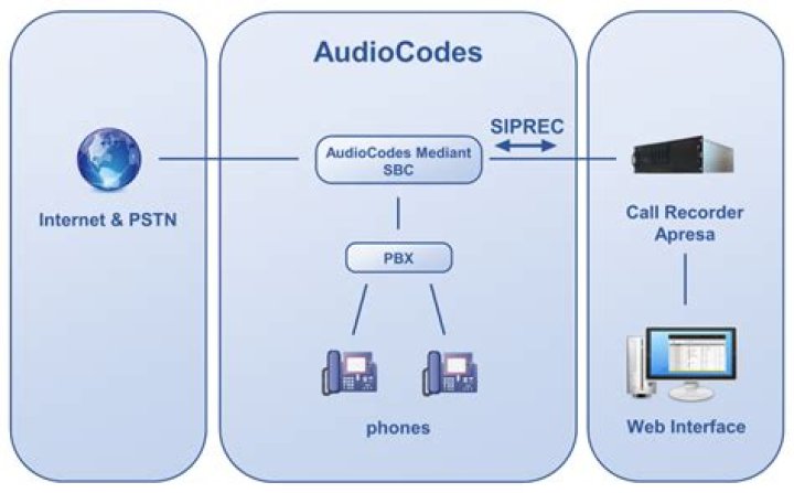 What is an AudioCodes Gateway?