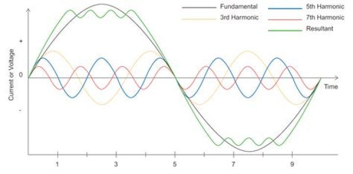 What is an even harmonic?