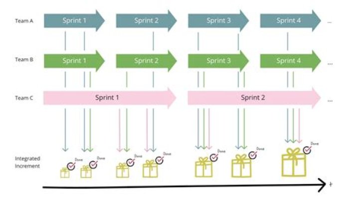 What is an increment sequence?