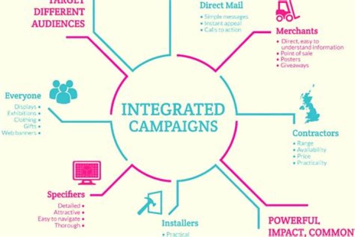 What is an integrated marketing campaign?