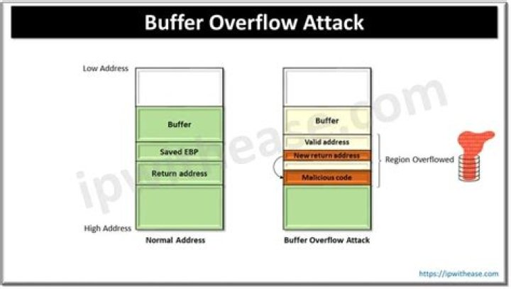 What is buffer overflow vulnerability?