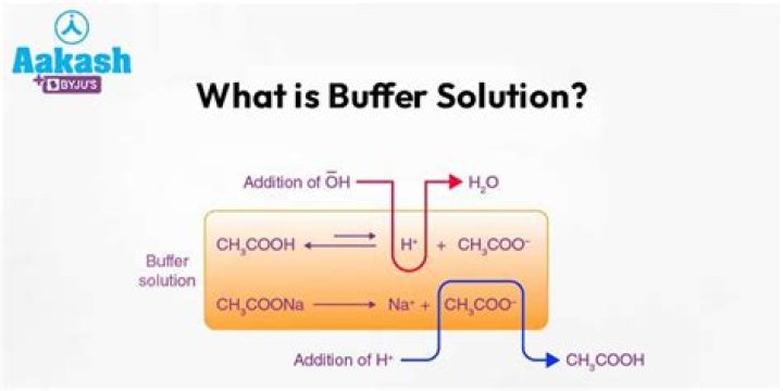 What is buffer solution pH?