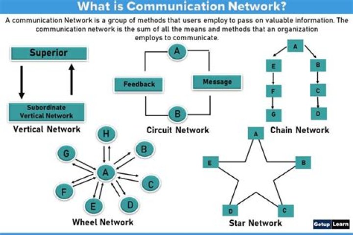 What is chain network in business communication?