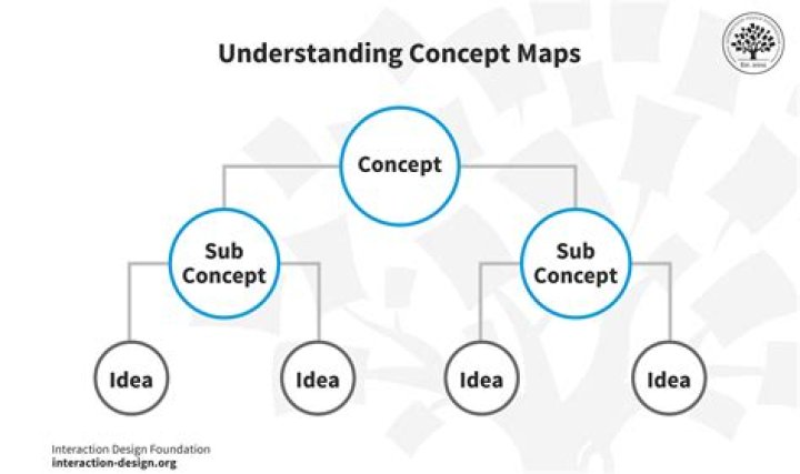 What is concept mapping strategy?