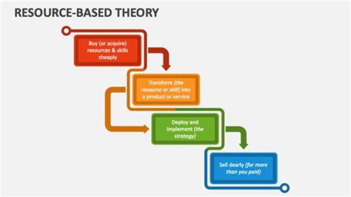 What is contingent resource-based theory?