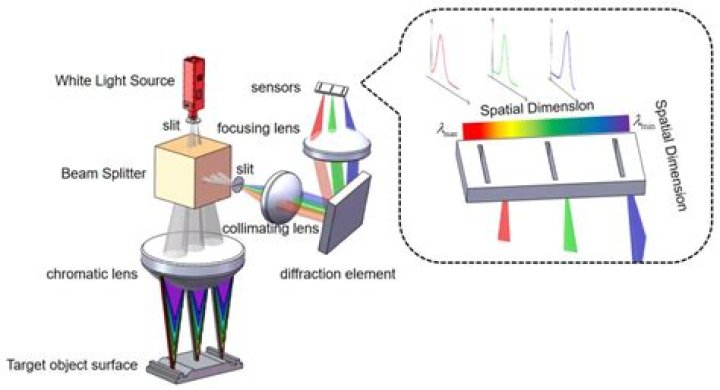 What is cross spectral density?