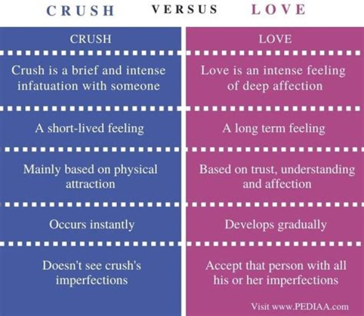 What is difference between crush and love?