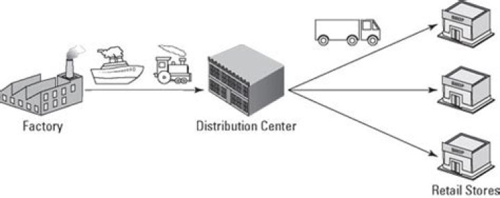 What is distribution network in supply chain?