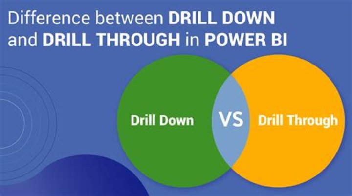 What is drill down and drill through reports in SSRS?