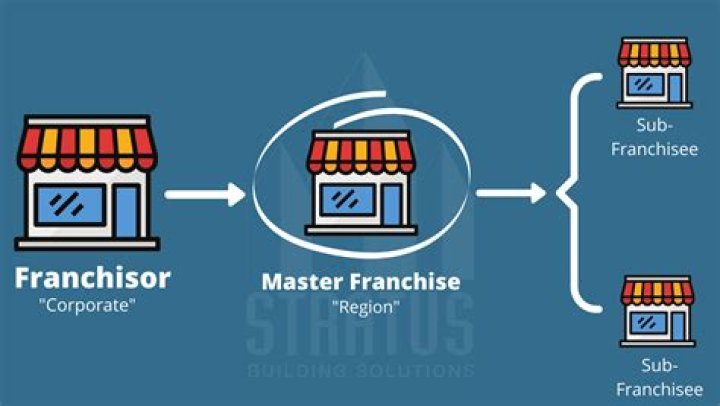What is franchise buyer?