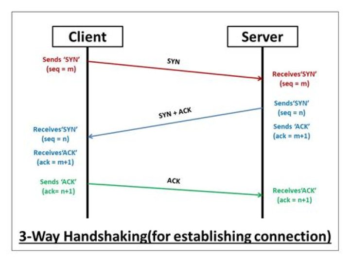 What is handshake in aircrack?