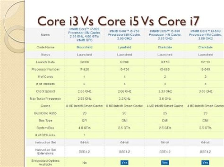 What is i3 i5 i7?