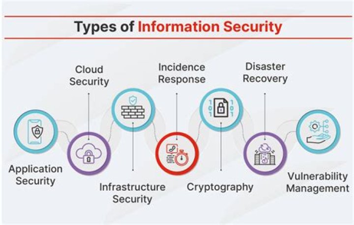 What is information security in general?