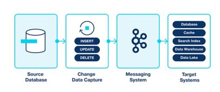 What is Kafka CDC?