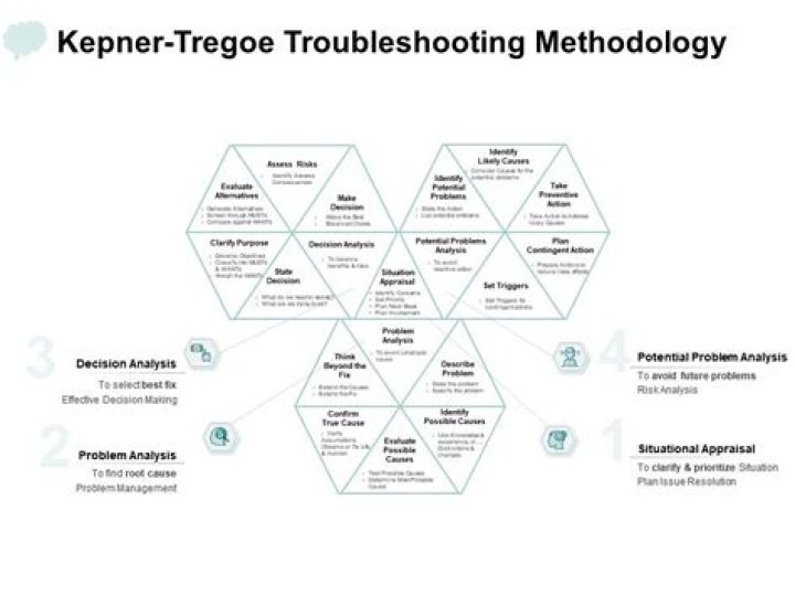 What is Kepner Tregoe training