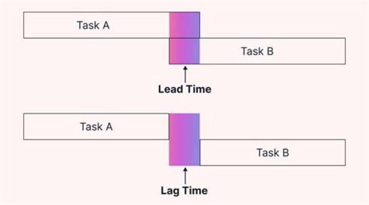 What is lag 1 in time series?