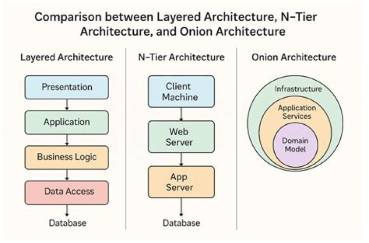 What is meant by tier architecture?