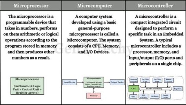 What is microprocessor and interfacing?