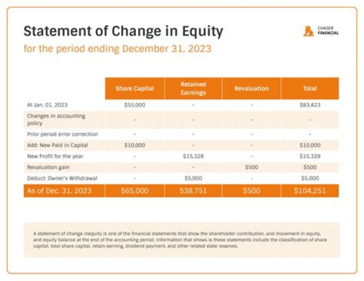 What is non owner change in equity?