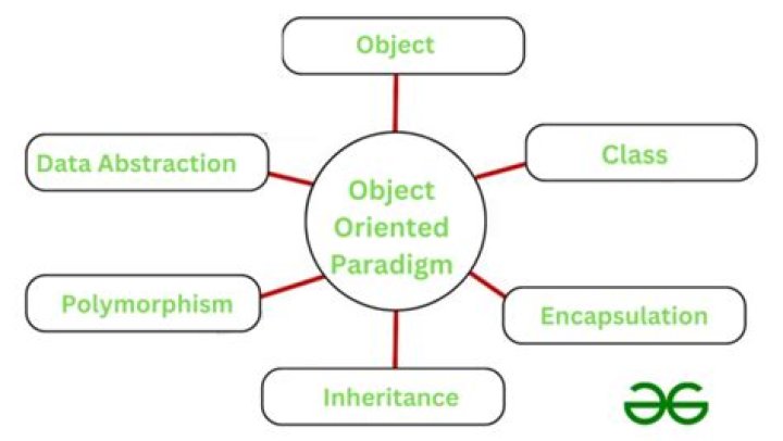 What is object-oriented lifecycle?